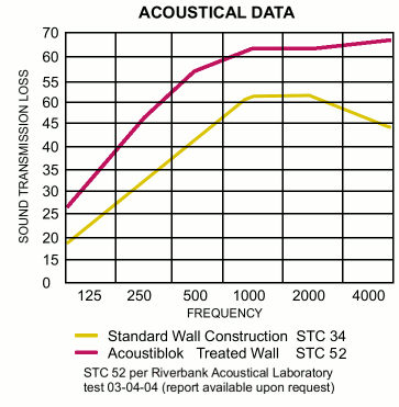 Acoustical Data